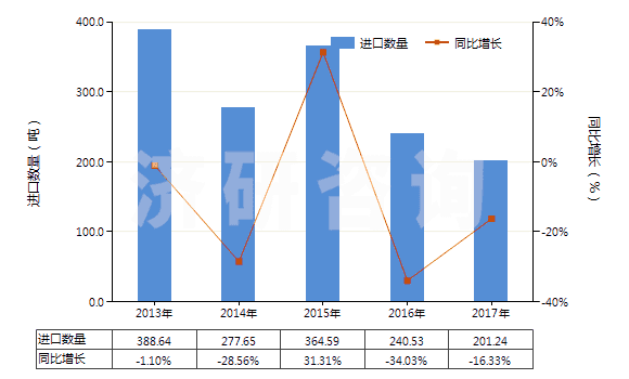 2013-2017年中國(guó)聚氨基甲酸酯浸涂、包覆或?qū)訅旱慕^緣布或帶(HS59032010)進(jìn)口量及增速統(tǒng)計(jì)